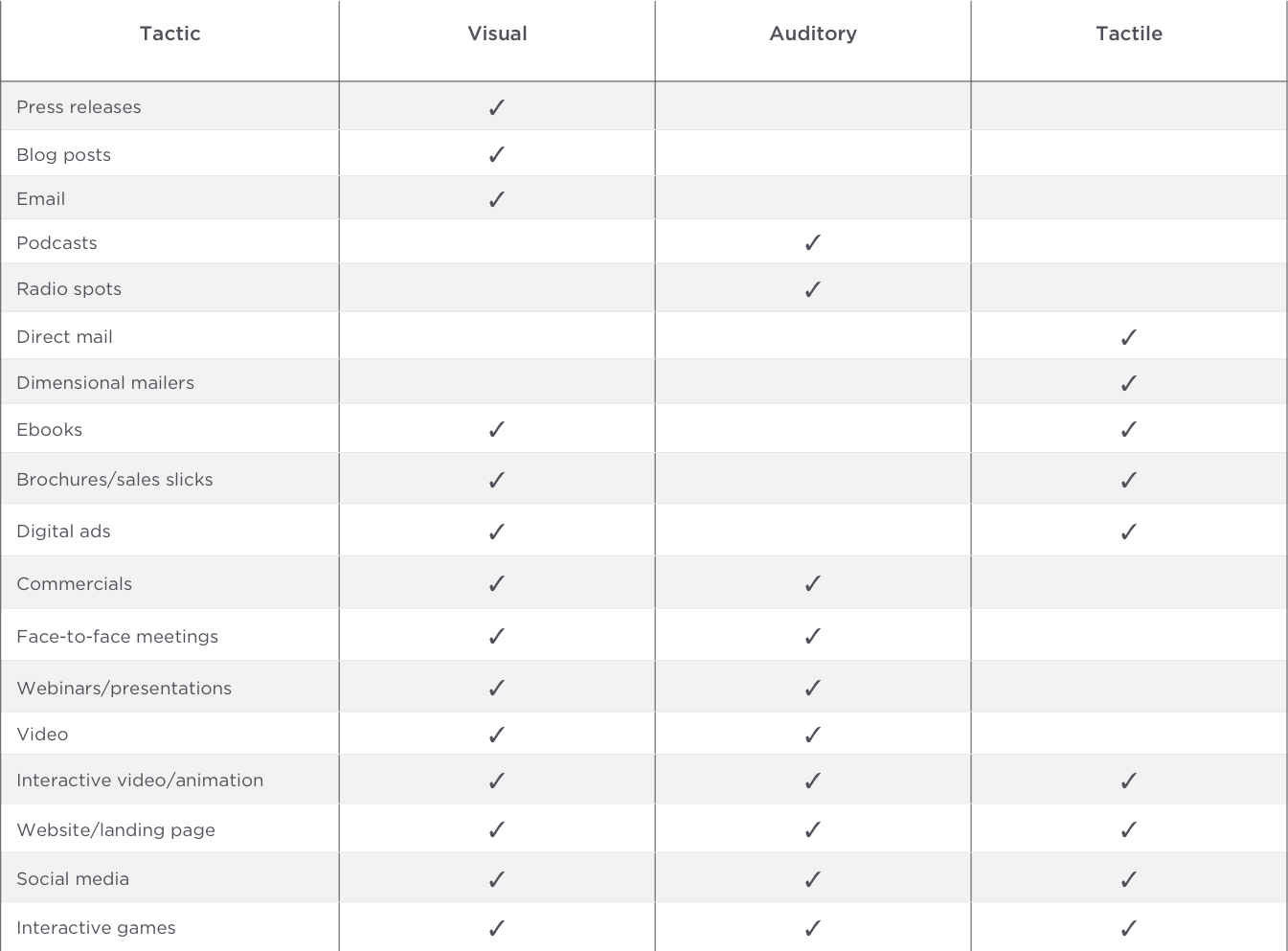 Use Different Media to Hit All Three Learning Types Visual, Auditory